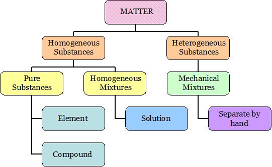 What is a mechanical mixture?